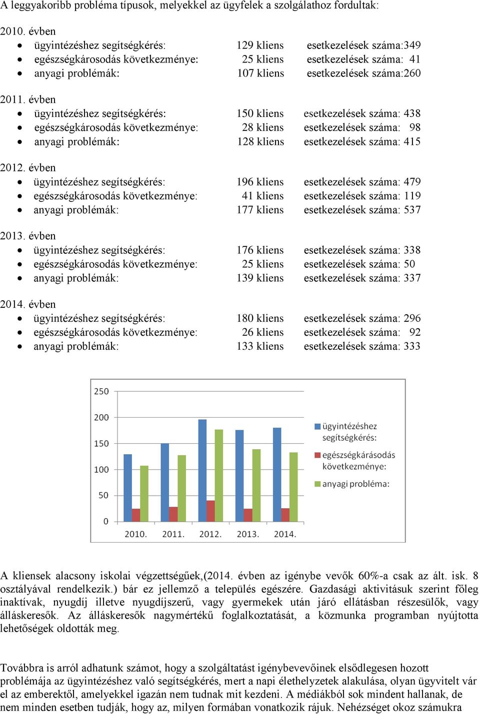 évben ügyintézéshez segítségkérés: 150 kliens esetkezelések száma: 438 egészségkárosodás következménye: 28 kliens esetkezelések száma: 98 anyagi problémák: 128 kliens esetkezelések száma: 415 2012.