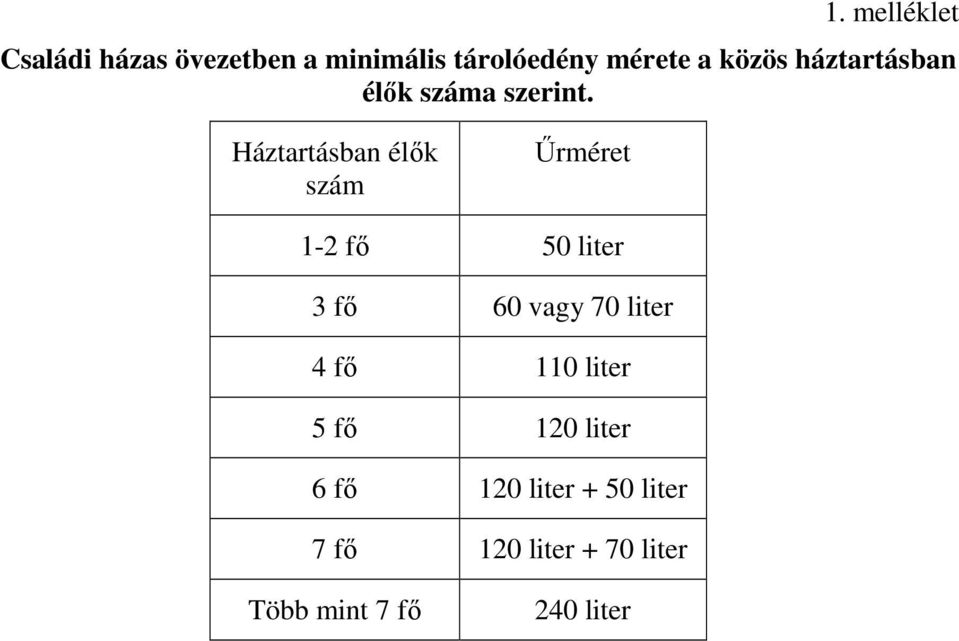 Háztartásban élők szám Űrméret 1-2 fő 50 liter 3 fő 60 vagy 70 liter 4