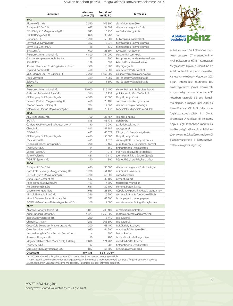 850 35 700 sör Dunapack Rt. 1 200 50 000 hullámpapír, papírzsákok Egyesült Vegyiművek Rt. 362 7 271 tisztítószerek, kozmetikumok Egym Vital Center Kft.