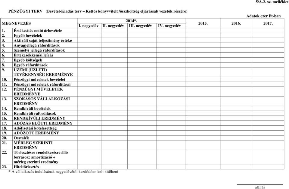 Egyéb ráfordítások 9. ÜZEMI (ÜZLETI) TEVÉKENYSÉG EREDMÉNYE 10. Pénzügyi műveletek bevételei 11. Pénzügyi műveletek ráfordításai 12. PÉNZÜGYI MŰVELETEK EREDMÉNYE 13. SZOKÁSOS VÁLLALKOZÁSI EREDMÉNY 14.