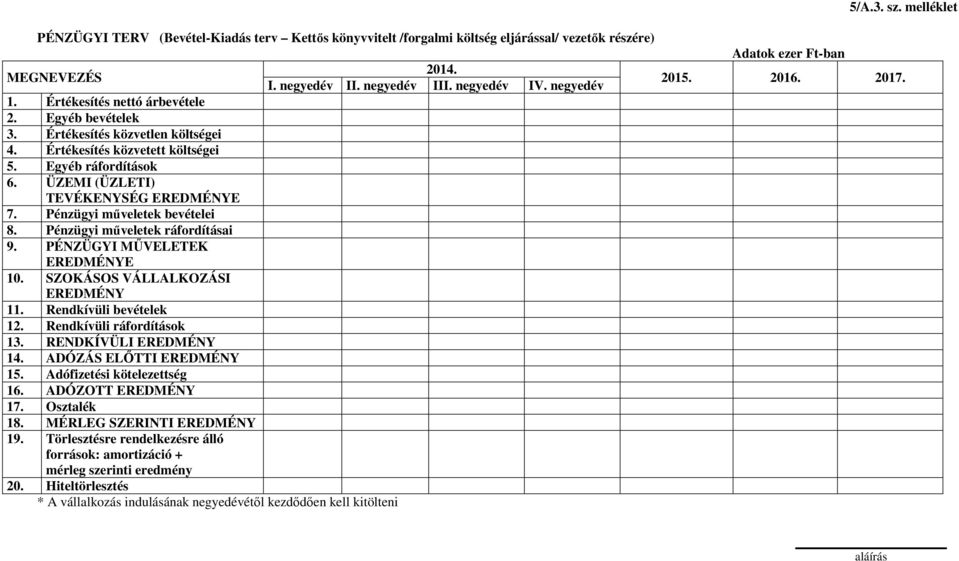 Pénzügyi műveletek bevételei 8. Pénzügyi műveletek ráfordításai 9. PÉNZÜGYI MŰVELETEK EREDMÉNYE 10. SZOKÁSOS VÁLLALKOZÁSI EREDMÉNY 11. Rendkívüli bevételek 12. Rendkívüli ráfordítások 13.