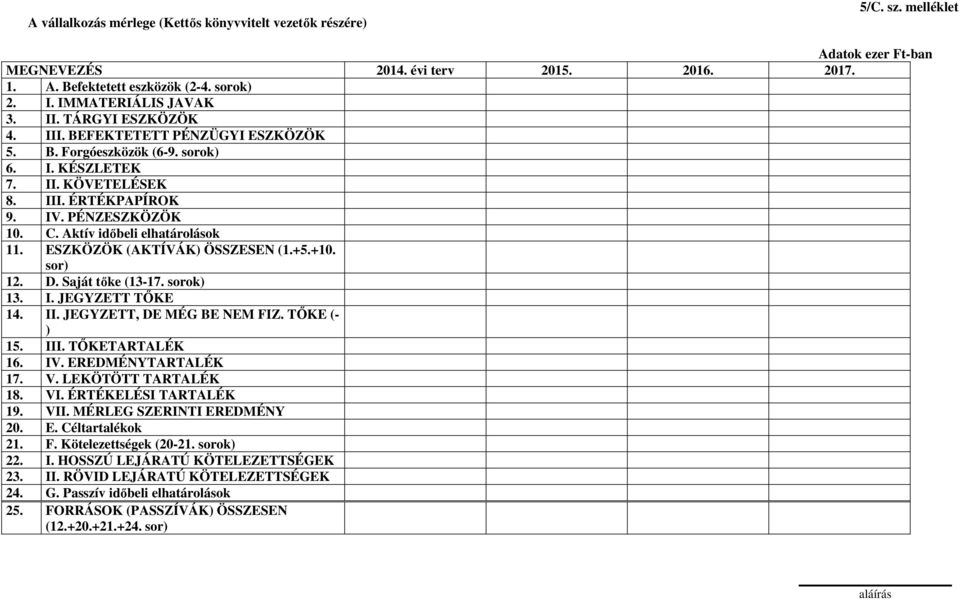 Aktív időbeli elhatárolások 11. ESZKÖZÖK (AKTÍVÁK) ÖSSZESEN (1.+5.+10. sor) 12. D. Saját tőke (13-17. sorok) 13. I. JEGYZETT TŐKE 14. II. JEGYZETT, DE MÉG BE NEM FIZ. TŐKE (- ) 15. III.