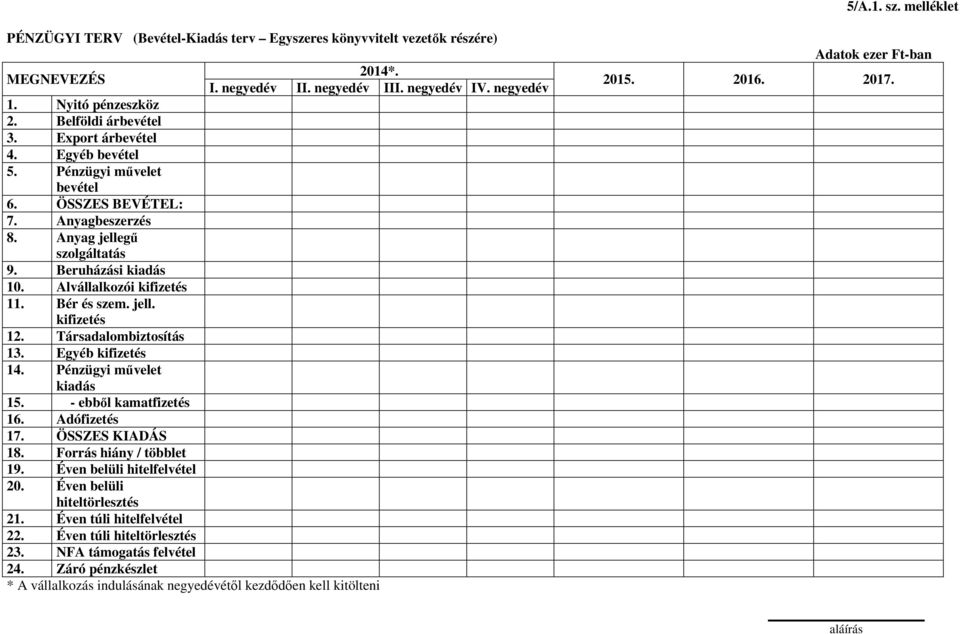 Alvállalkozói kifizetés 11. Bér és szem. jell. kifizetés 12. Társadalombiztosítás 13. Egyéb kifizetés 14. Pénzügyi művelet kiadás 15. - ebből kamatfizetés 16. Adófizetés 17. ÖSSZES KIADÁS 18.