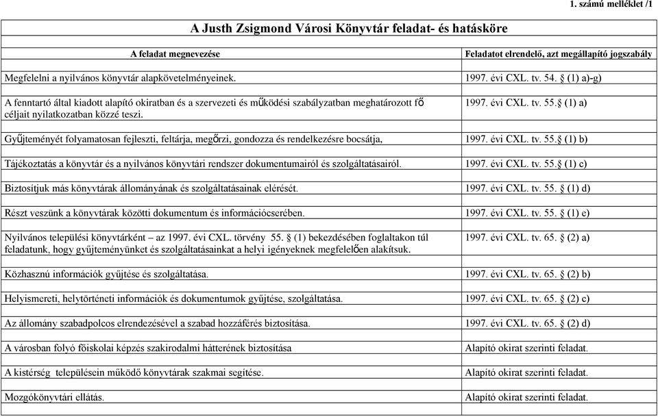 évi CXL. tv. 54. (1) a)-g) 1997. évi CXL. tv. 55. (1) a) Gyűjteményét folyamatosan fejleszti, feltárja, megő rzi, gondozza és rendelkezésre bocsátja, 1997. évi CXL. tv. 55. (1) b) Tájékoztatás a könyvtár és a nyilvános könyvtári rendszer dokumentumairól és szolgáltatásairól.