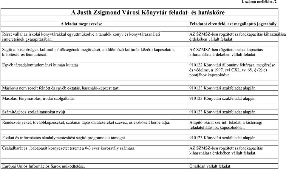 Feladatot elrendelő, azt megállapító jogszabály AZ SZMSZ-ben rögzített szabadkapacitás kihasználása érdekében vállalt feladat.