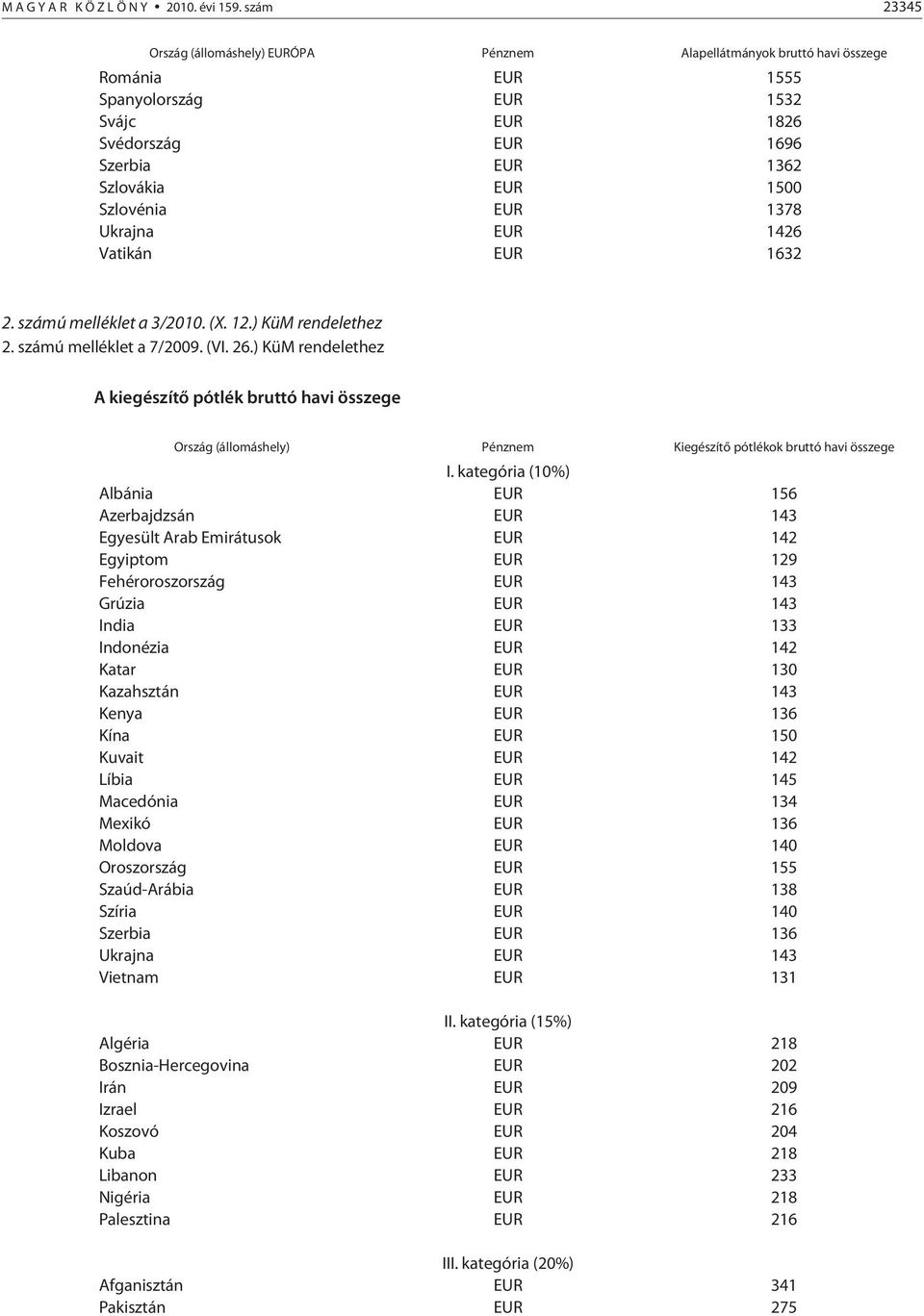 Szlovénia EUR 1378 Ukrajna EUR 1426 Vatikán EUR 1632 2. számú melléklet a 3/2010. (X. 12.) KüM rendelethez 2. számú melléklet a 7/2009. (VI. 26.