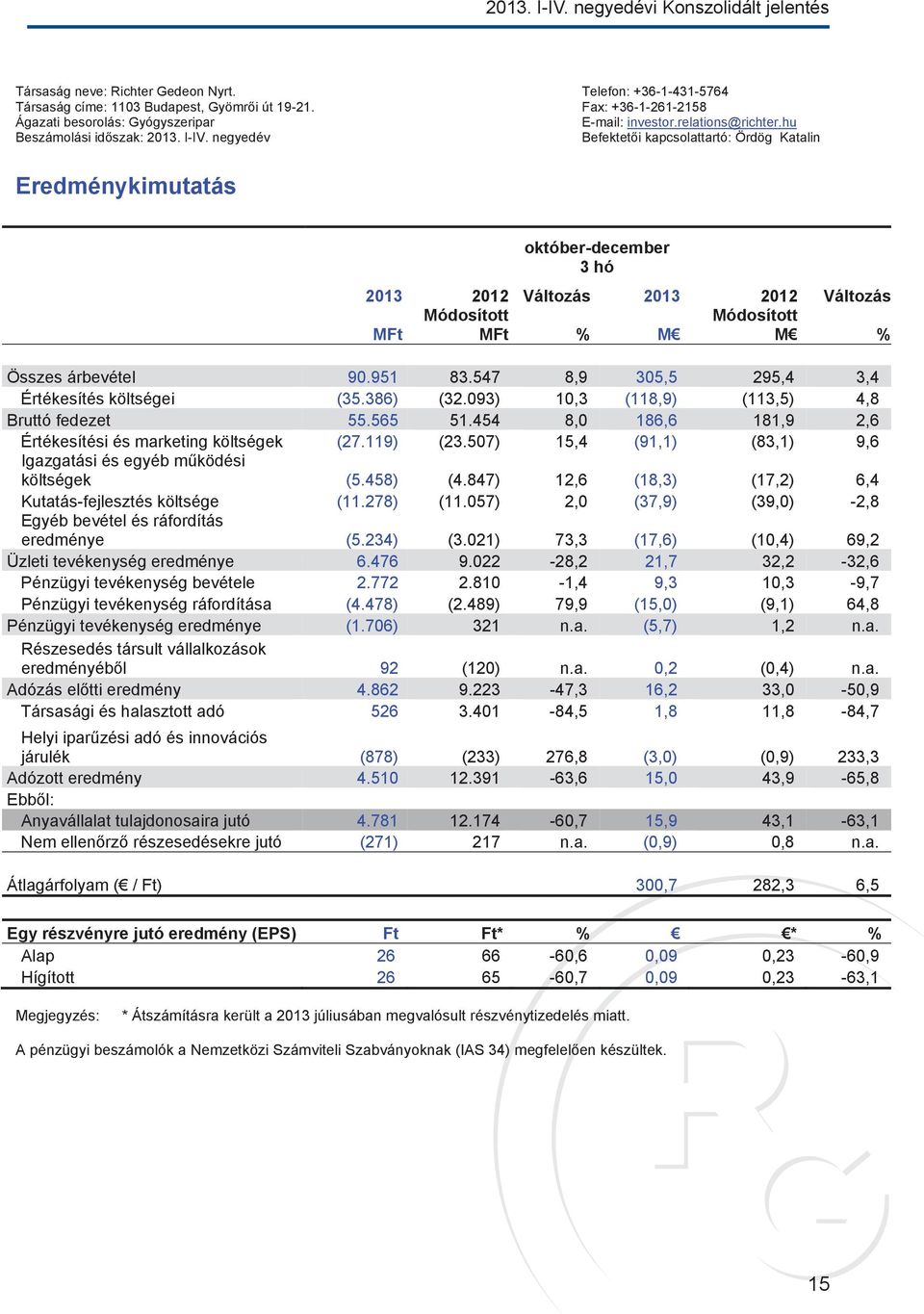 negyedév Befektetői kapcsolattartó: Ördög Katalin Eredménykimutatás október-december 3 hó 2013 MFt 2012 Módosított MFt Változás % 2013 M 2012 Módosított M Változás % Összes árbevétel 90.951 83.