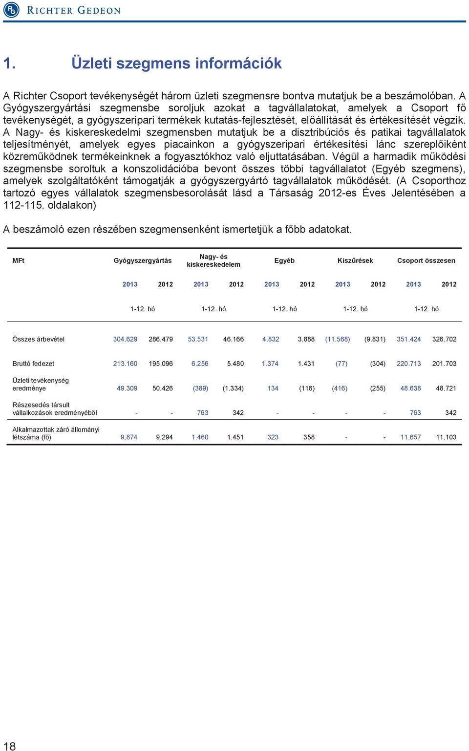 A Nagy- és kiskereskedelmi szegmensben mutatjuk be a disztribúciós és patikai tagvállalatok teljesítményét, amelyek egyes piacainkon a gyógyszeripari értékesítési lánc szereplőiként közreműködnek