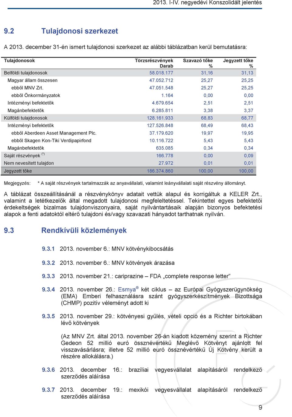 177 31,16 31,13 Magyar állam összesen 47.052.712 25,27 25,25 ebből MNV Zrt. 47.051.548 25,27 25,25 ebből Önkormányzatok 1.164 0,00 0,00 Intézményi befektetők 4.679.654 2,51 2,51 Magánbefektetők 6.285.