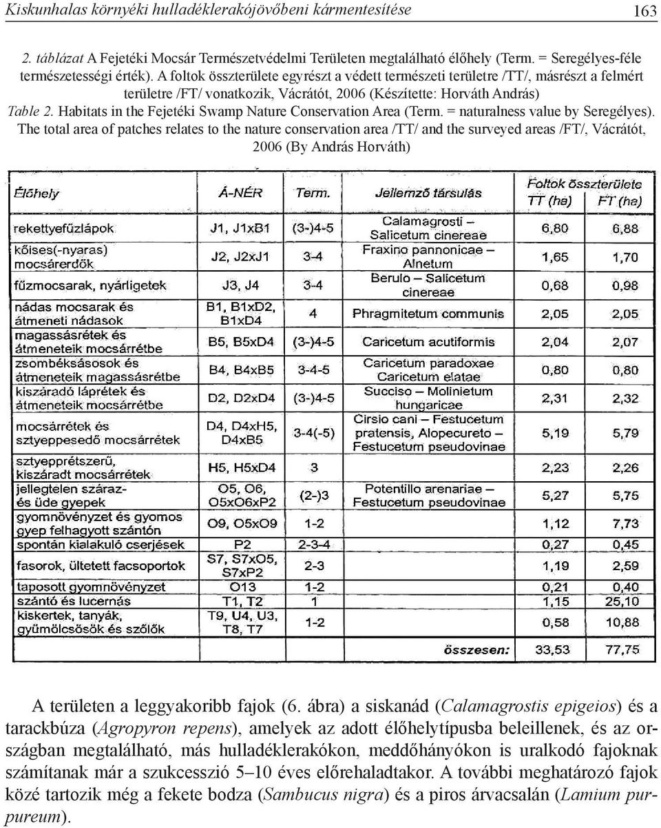 Habitats in the Fejetéki Swamp Nature Conservation Area (Term. = naturalness value by Seregélyes).
