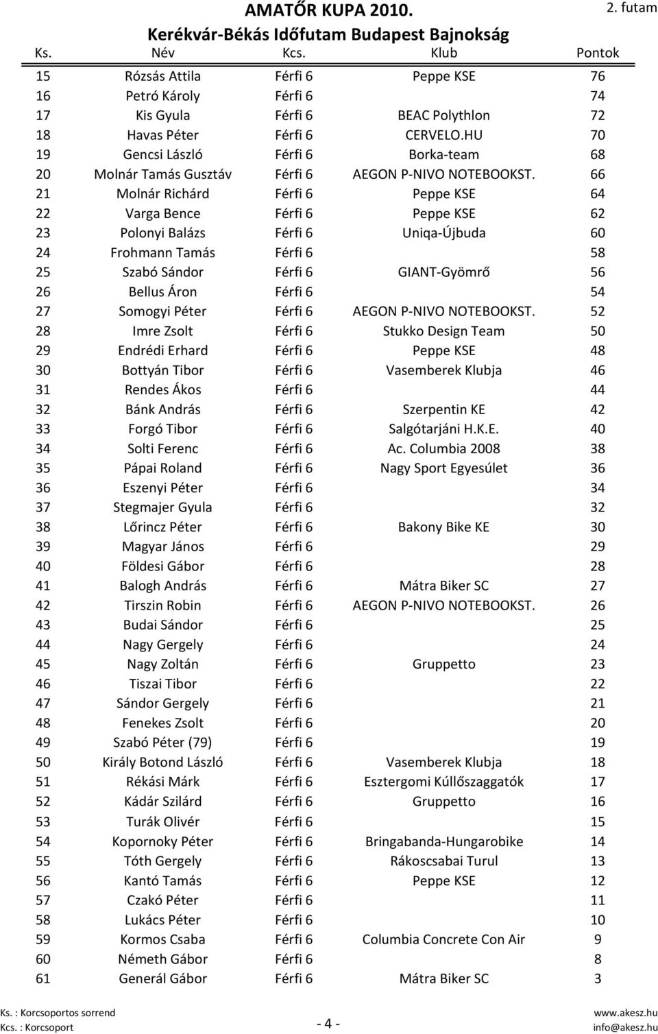 66 21 Molnár Richárd Férfi 6 Peppe KSE 64 22 Varga Bence Férfi 6 Peppe KSE 62 23 Polonyi Balázs Férfi 6 Uniqa-Újbuda 60 24 Frohmann Tamás Férfi 6 58 25 Szabó Sándor Férfi 6 GIANT-Gyömrő 56 26 Bellus