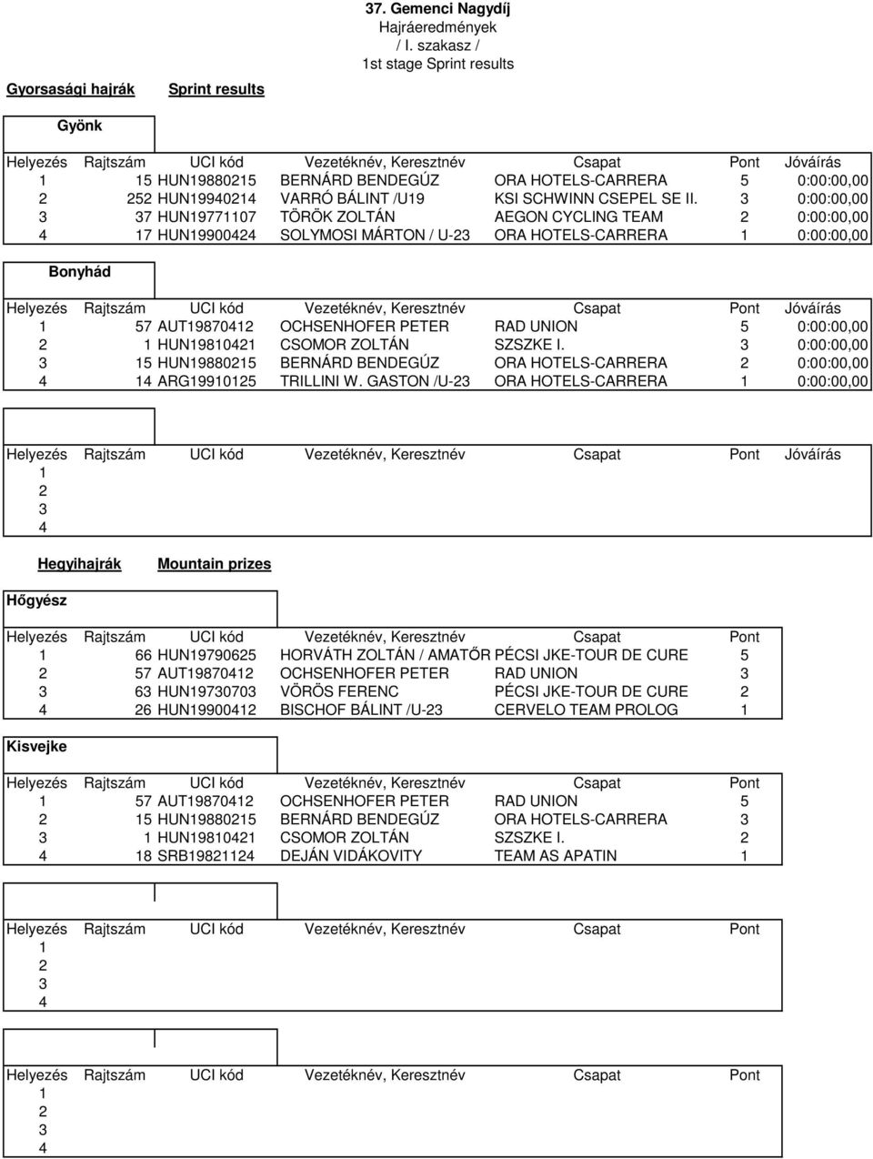 3 0:00:00,00 3 37 HUN19771107 TÖRÖK ZOLTÁN AEGON CYCLING TEAM 2 0:00:00,00 4 17 HUN19900424 SOLYMOSI MÁRTON / U-23 ORA HOTELS-CARRERA 1 0:00:00,00 Bonyhád Pont Jóváírás 1 57 AUT19870412 OCHSENHOFER