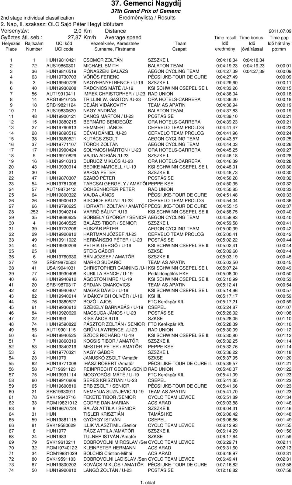 0:04:18,34 0:04:18,34 2 72 AUS19860301 MICHAEL SMITH BALATON TEAM 0:04:19,23 0:04:19,23 0:00:01 3 36 HUN19810519 RÓNASZÉKI BALÁZS AEGON CYCLING TEAM 0:04:27,39 0:04:27,39 0:00:09 4 63 HUN19730703