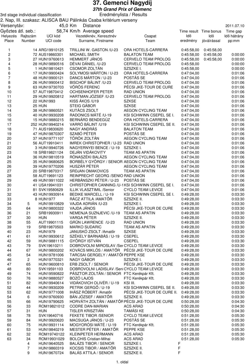 GASTON /U-23 ORA HOTELS-CARRERA 0:45:58,00 0:45:58,00 2 72 AUS19860301 MICHAEL SMITH BALATON TEAM 0:45:58,00 0:45:58,00 0:00:00 3 27 HUN19760613 HEMMERT JÁNOS CERVELO TEAM PROLOG 0:45:58,00