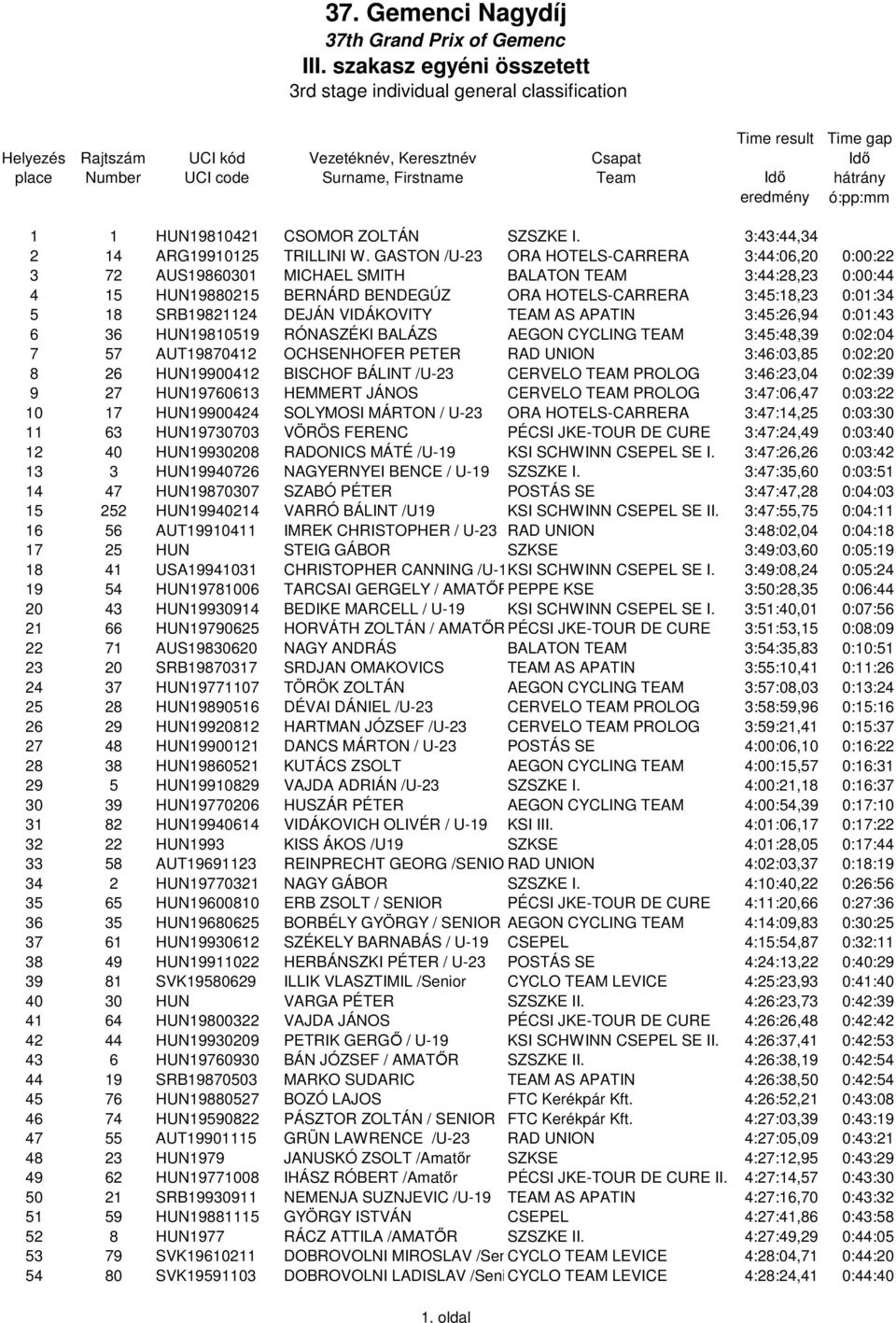 SRB19821124 DEJÁN VIDÁKOVITY TEAM AS APATIN 3:45:26,94 0:01:43 6 36 HUN19810519 RÓNASZÉKI BALÁZS AEGON CYCLING TEAM 3:45:48,39 0:02:04 7 57 AUT19870412 OCHSENHOFER PETER RAD UNION 3:46:03,85 0:02:20