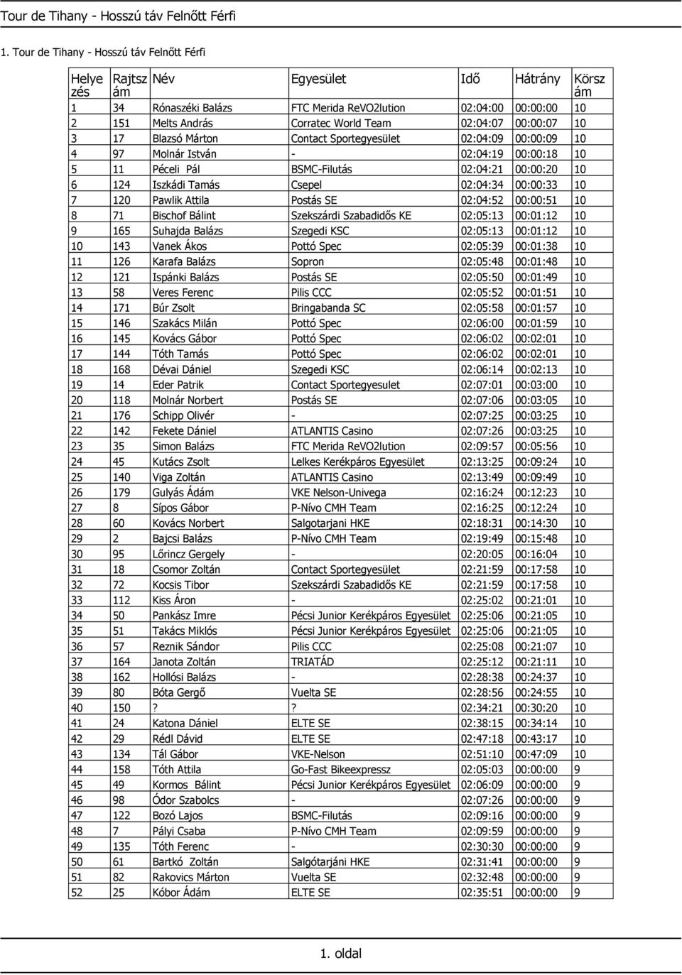 Sportegyesület 02:04:09 00:00:09 10 4 97 Molnár István - 02:04:19 00:00:18 10 5 11 Péceli Pál BSMC-Filutás 02:04:21 00:00:20 10 6 124 Iszkádi Tamás Csepel 02:04:34 00:00:33 10 7 120 Pawlik Attila