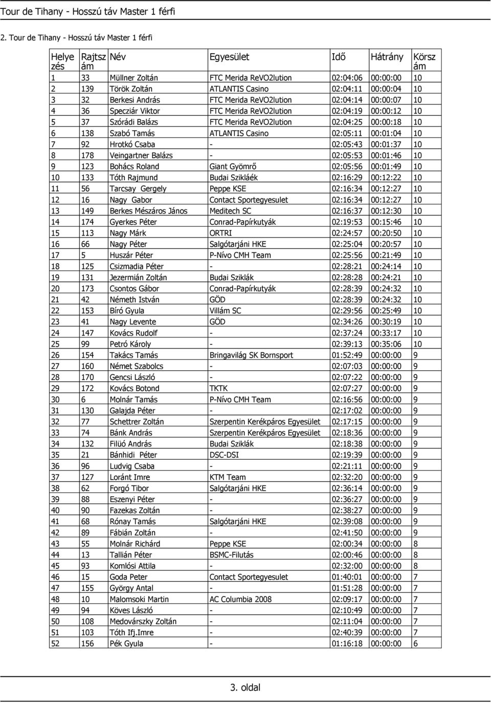 ReVO2lution 02:04:14 00:00:07 10 4 36 Specziár Viktor FTC Merida ReVO2lution 02:04:19 00:00:12 10 5 37 Szórádi Balázs FTC Merida ReVO2lution 02:04:25 00:00:18 10 6 138 Szabó Tamás ATLANTIS Casino