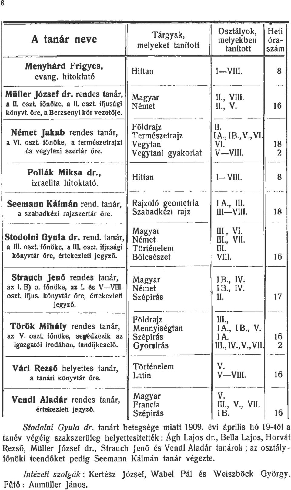 --------- ---- Födrajz Természetrajz Vegytan Vegytani gyakorat I., VIII. II., V. 6 ------- I. I A., I B., V., VI. VI. V-VIII. ------ ---- ---- - ------------- Poák Miksa dr., izraeita hitoktató.