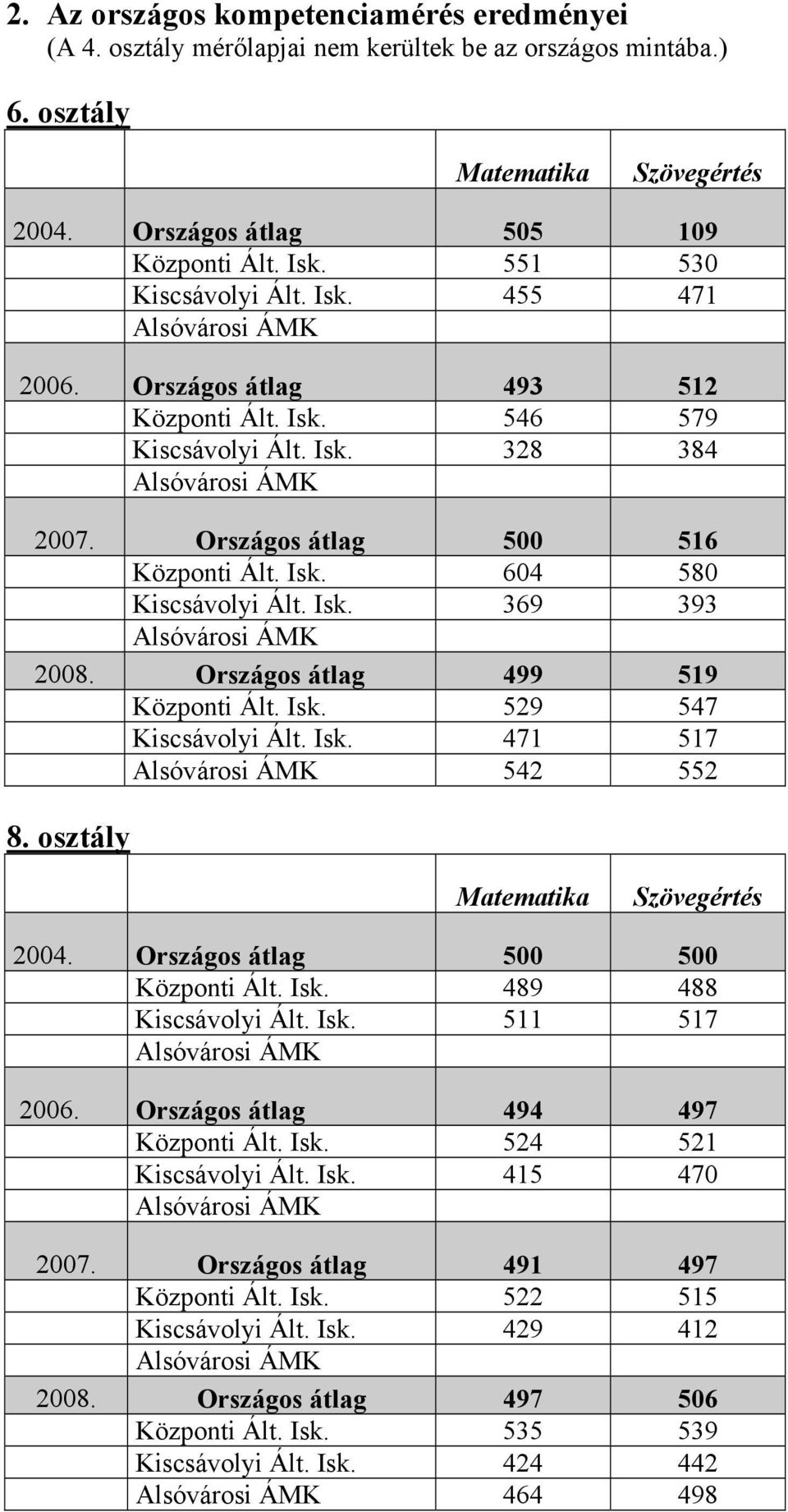 Isk. 369 393 2008. Országos átlag 499 519 Központi Ált. Isk. 529 547 Kiscsávolyi Ált. Isk. 471 517 542 552 8. osztály Matematika Szövegértés 2004. Országos átlag 500 500 Központi Ált. Isk. 489 488 Kiscsávolyi Ált.