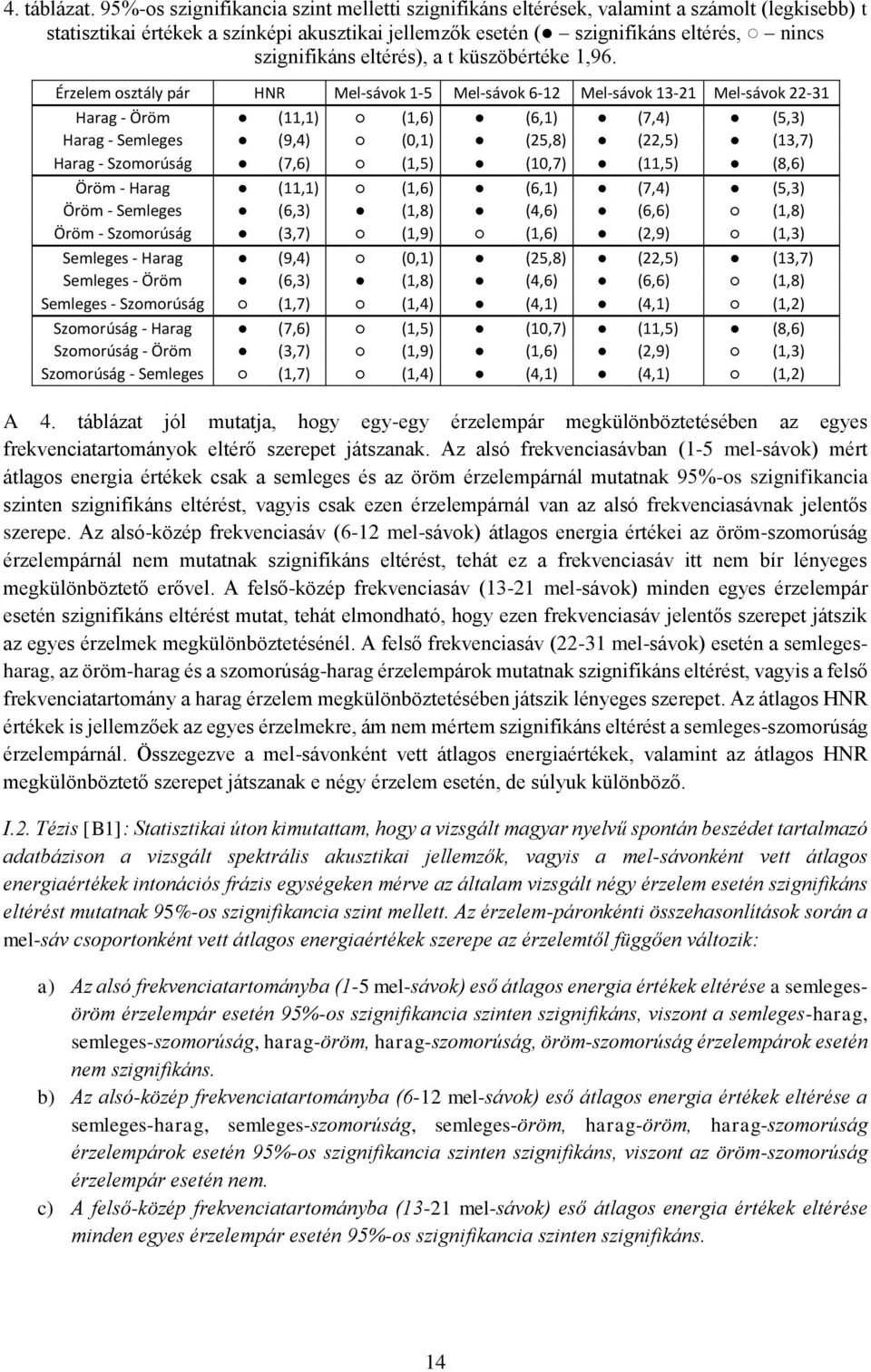 eltérés), a t küszöbértéke 1,96.