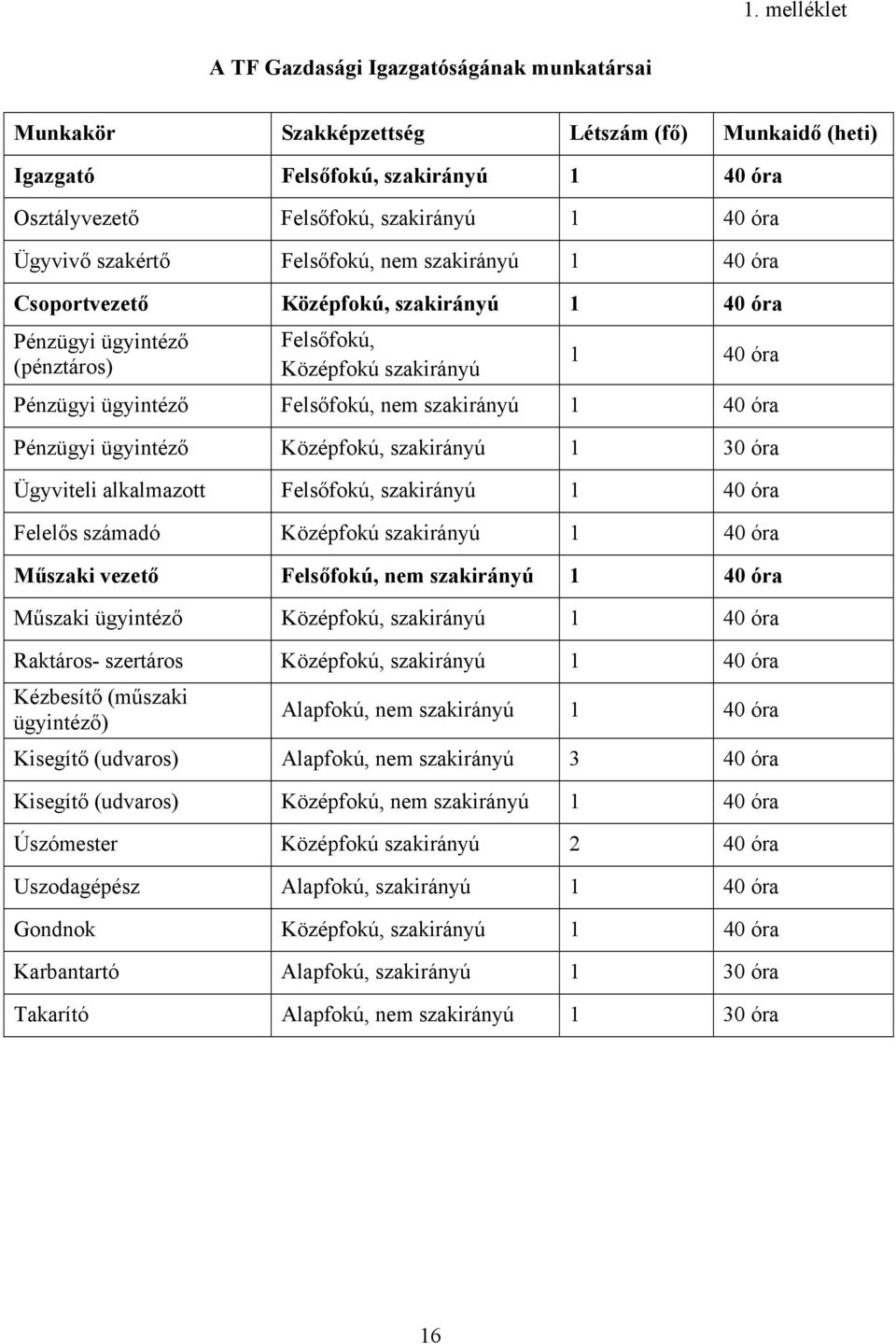 nem szakirányú 1 40 óra Pénzügyi ügyintéző Középfokú, szakirányú 1 30 óra Ügyviteli alkalmazott Felsőfokú, szakirányú 1 40 óra Felelős számadó Középfokú szakirányú 1 40 óra Műszaki vezető Felsőfokú,