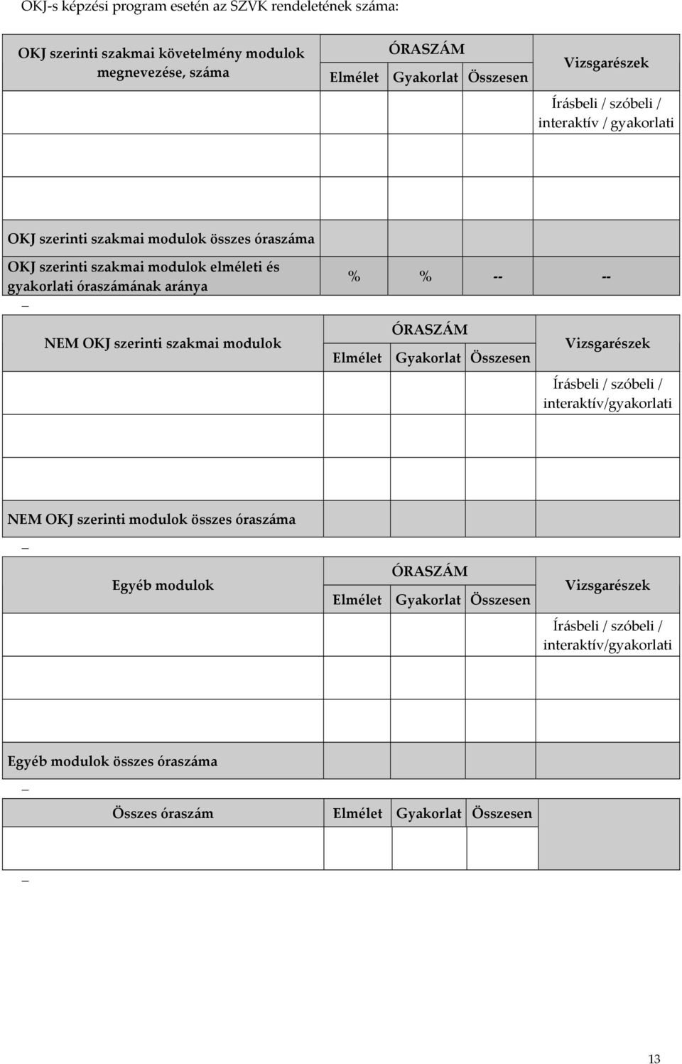 OKJ szerinti szakmai modulok ÓRASZÁM Elmélet Gyakorlat Összesen Vizsgarészek Írásbeli / szóbeli / interaktív/gyakorlati NEM OKJ szerinti modulok összes óraszáma Egyéb