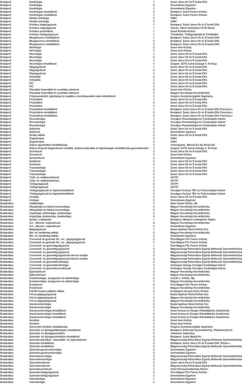 Szent Ferenc Kórház Budajenő Klinikai onkológia 2 ONKI Budajenő Klinikai onkológia 3 ONKI Budajenő Krónikus belgyógyászat 1 Budapest, Szent János Kh és É-budai EKh.