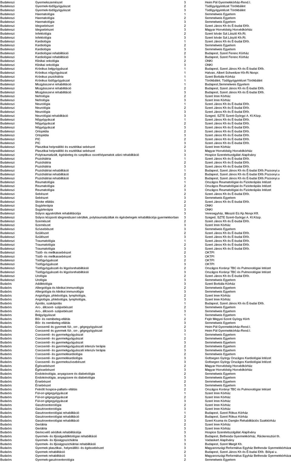 Semmelweis Egyetem Budakeszi Haematológia 3 Semmelweis Egyetem Budakeszi Idegsebészet 2 Szent János Kh és É-budai EKh.
