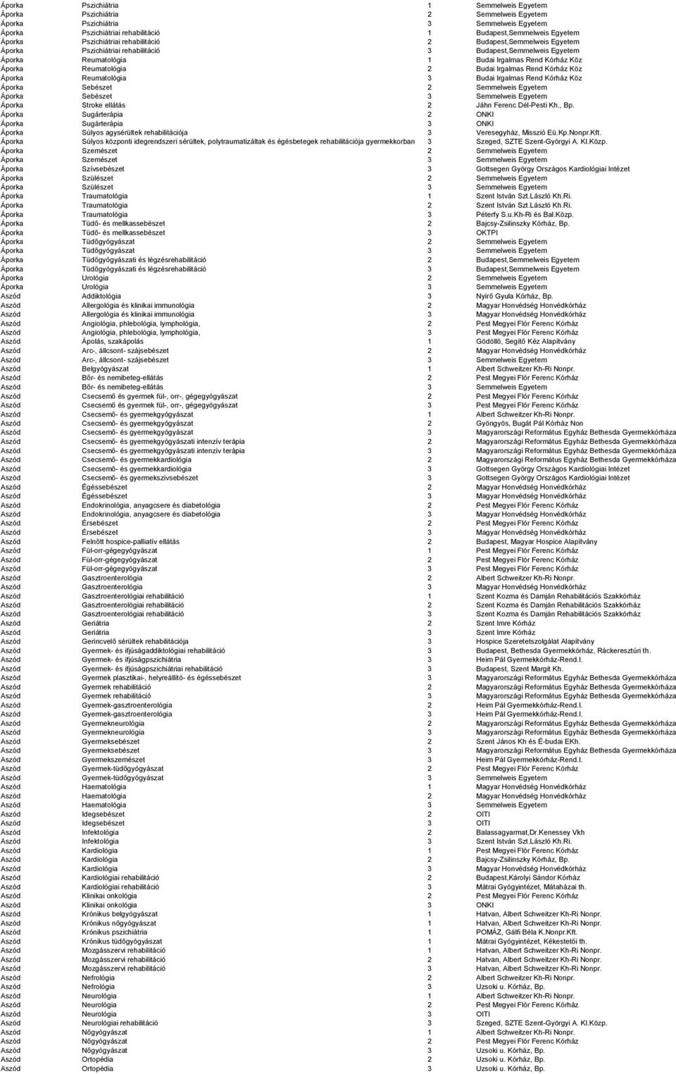 Budai Irgalmas Rend Kórház Köz Áporka Reumatológia 3 Budai Irgalmas Rend Kórház Köz Áporka Sebészet 2 Semmelweis Egyetem Áporka Sebészet 3 Semmelweis Egyetem Áporka Stroke ellátás 2 Jáhn Ferenc