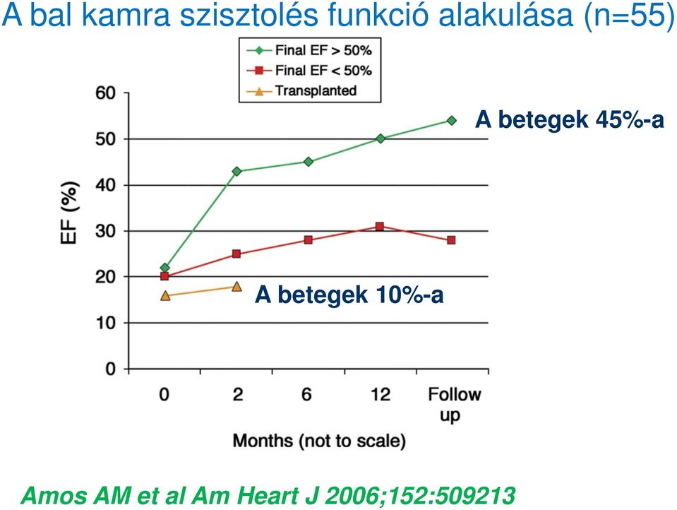 betegek 45%-a A betegek 10%-a