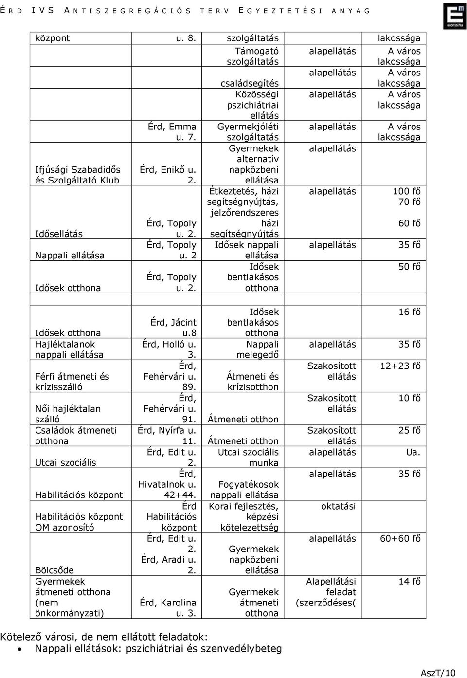 segítségnyújtás Idısek nappali ellátása Idısek bentlakásos otthona alapellátás alapellátás alapellátás alapellátás alapellátás alapellátás alapellátás A város lakossága A város lakossága A város