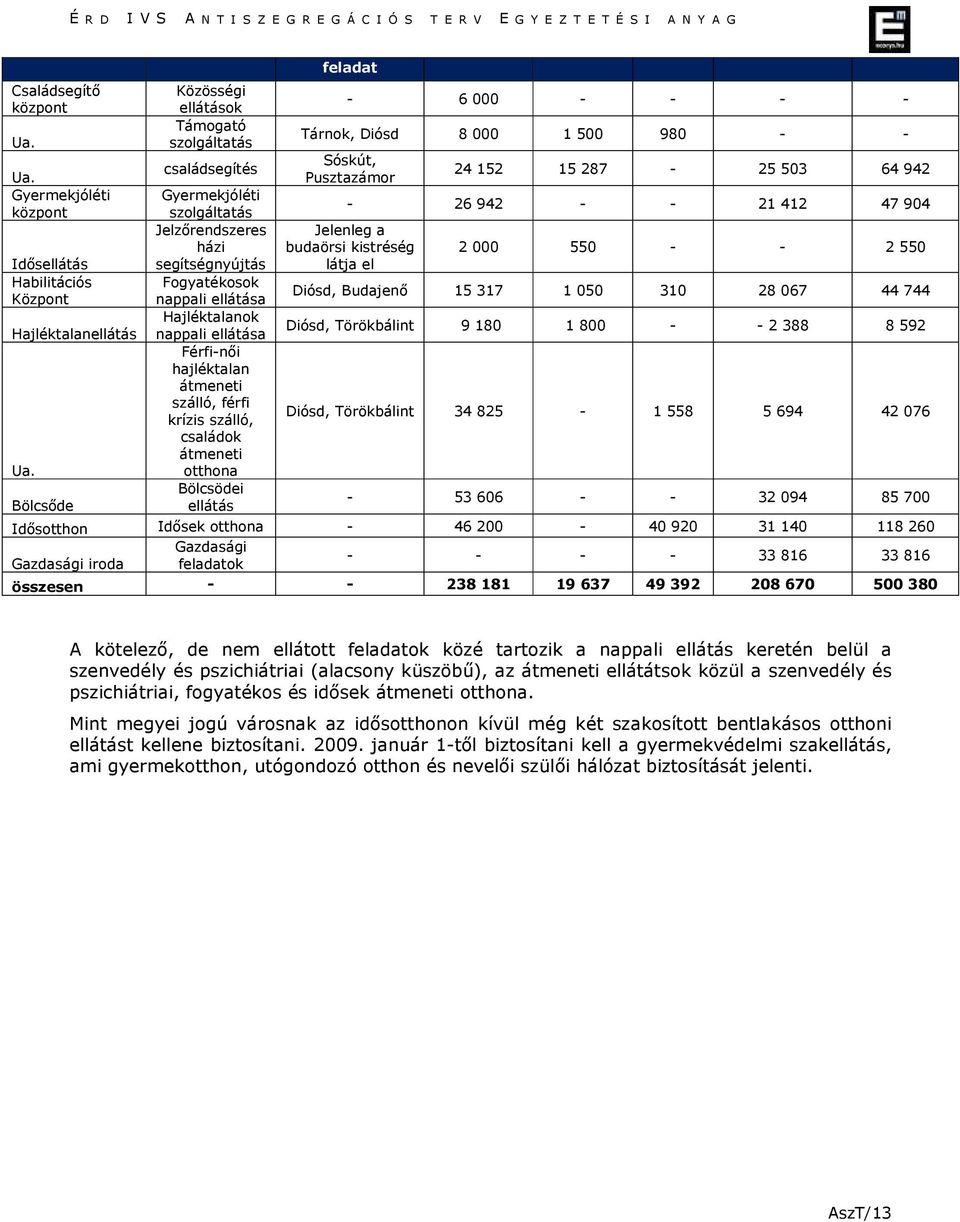 hajléktalan átmeneti szálló, férfi krízis szálló, családok átmeneti otthona Bölcsödei ellátás feladat - 6 000 - - - - Tárnok, Diósd 8 000 1 500 980 - - Sóskút, Pusztazámor 24 152 15 287-25 503 64