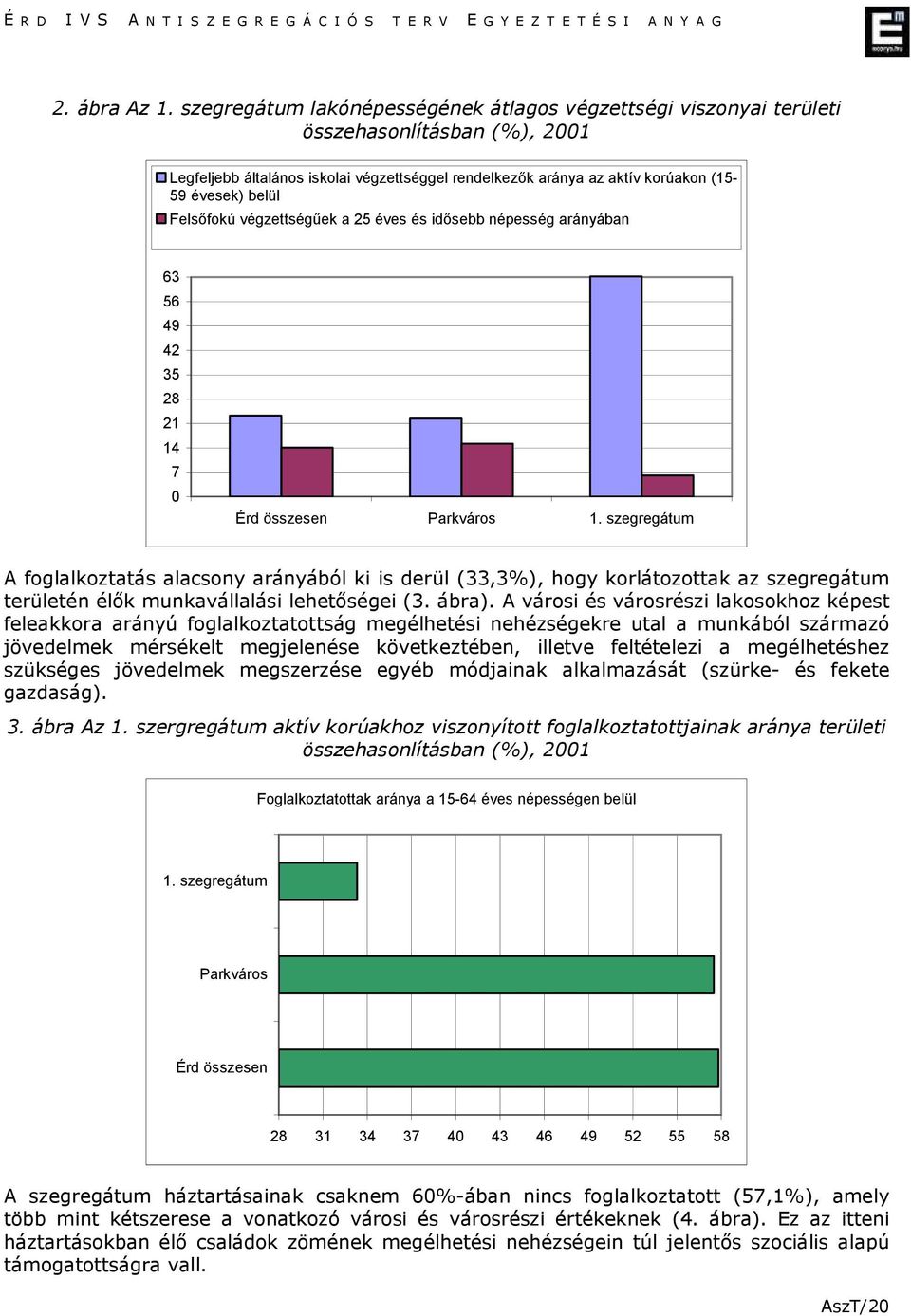 Felsıfokú végzettségőek a 25 éves és idısebb népesség arányában 63 56 49 42 35 28 21 14 7 0 Érd összesen Parkváros 1.