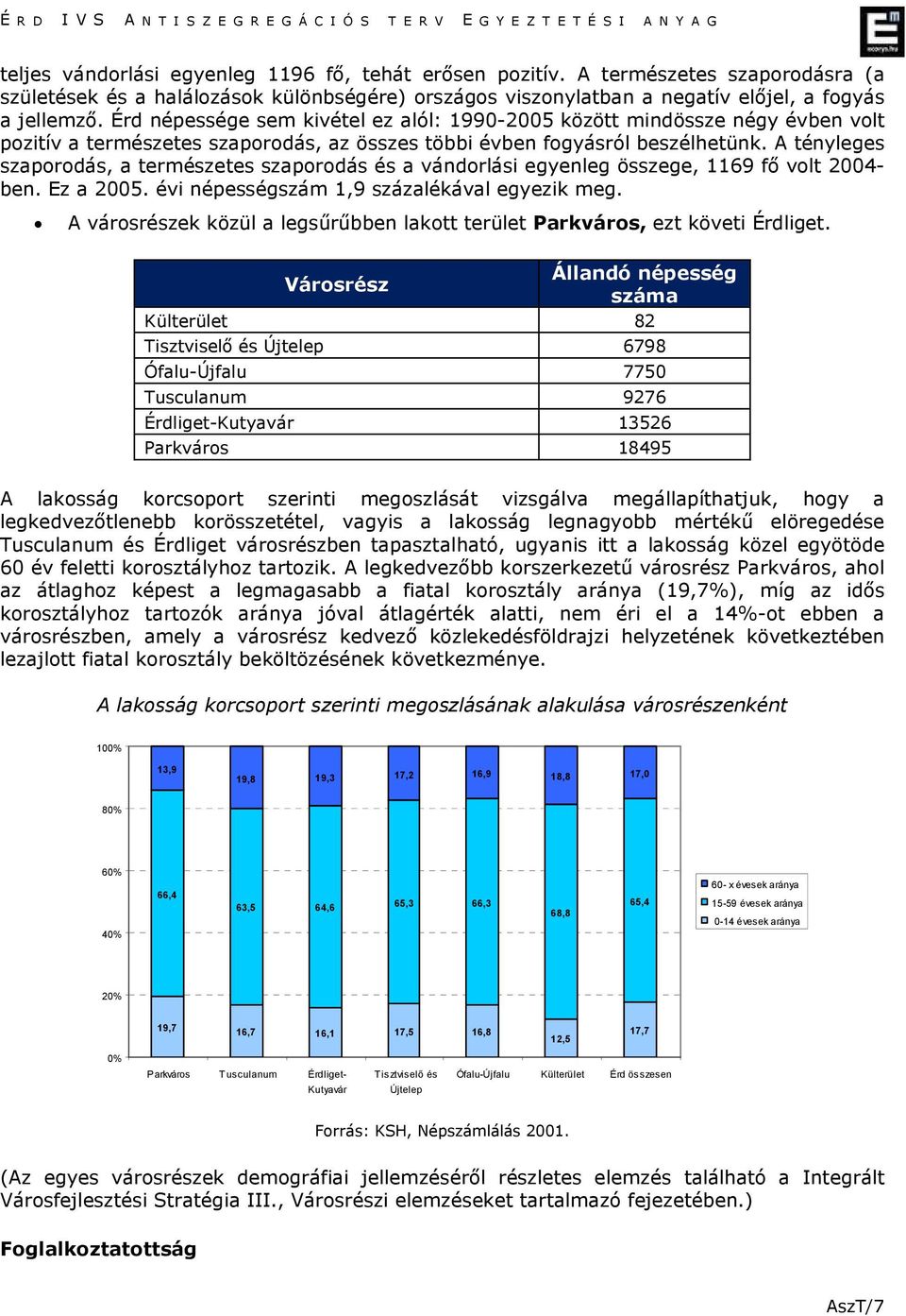 A tényleges szaporodás, a természetes szaporodás és a vándorlási egyenleg összege, 1169 fı volt 2004- ben. Ez a 2005. évi népességszám 1,9 százalékával egyezik meg.