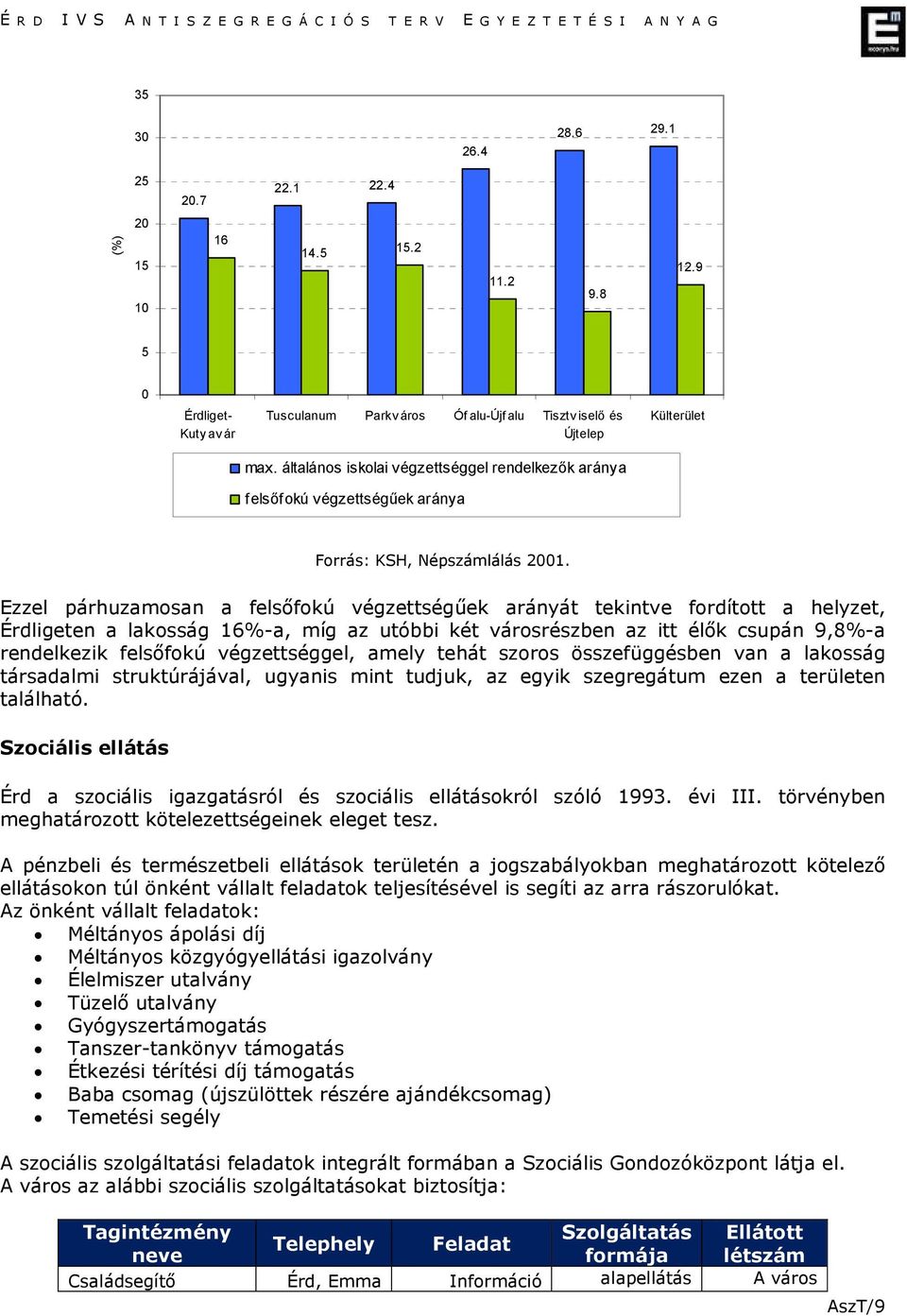 Ezzel párhuzamosan a felsıfokú végzettségőek arányát tekintve fordított a helyzet, Érdligeten a lakosság 16%-a, míg az utóbbi két városrészben az itt élık csupán 9,8%-a rendelkezik felsıfokú