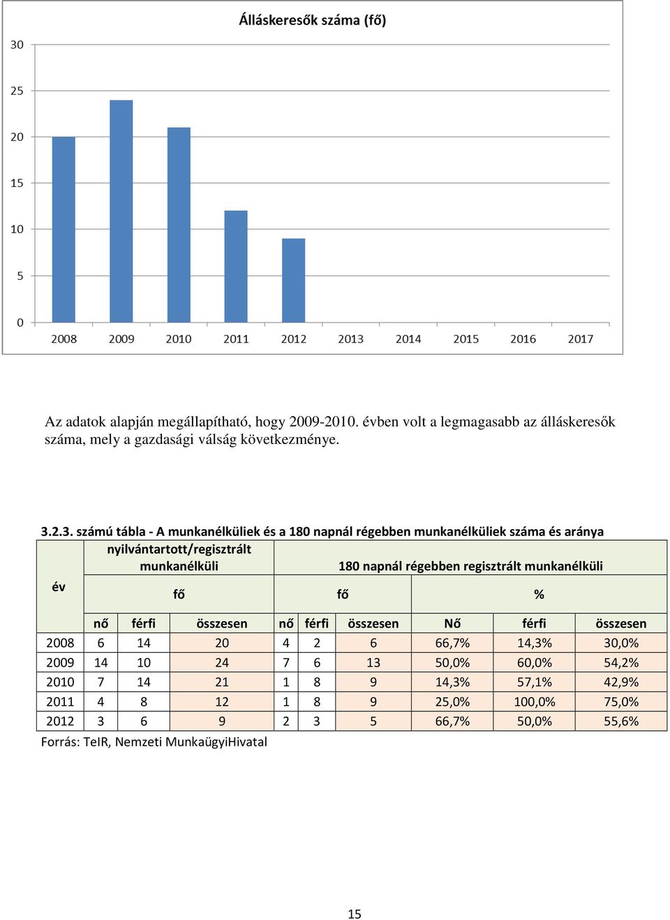 regisztrált munkanélküli év fő fő % nő férfi összesen nő férfi összesen Nő férfi összesen 2008 6 14 20 4 2 6 66,7% 14,3% 30,0% 2009 14 10 24 7 6 13