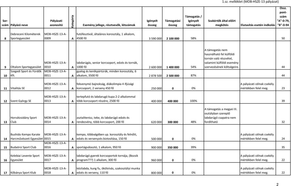 44 gyalog és kerékpártúrák, minden korosztály, 6 alkalom, 3500 fő 2 878 500 2 500 000 87% 44 11 Vitalitás SE 0012 A fekvenymó bajnokság, diákolimpia 4 ifjúsági korcsoport, 2 verseny 450 fő 250 000 0