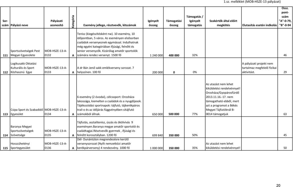 1500 fő 1 240 000 400 000 32% 46 112 Logikusakk Oktatási Kulturális és Sport Közhasznú Egye 0133 A A dr Bán Jenő sakk emlékverseny sorozat. 7 helyszínen.