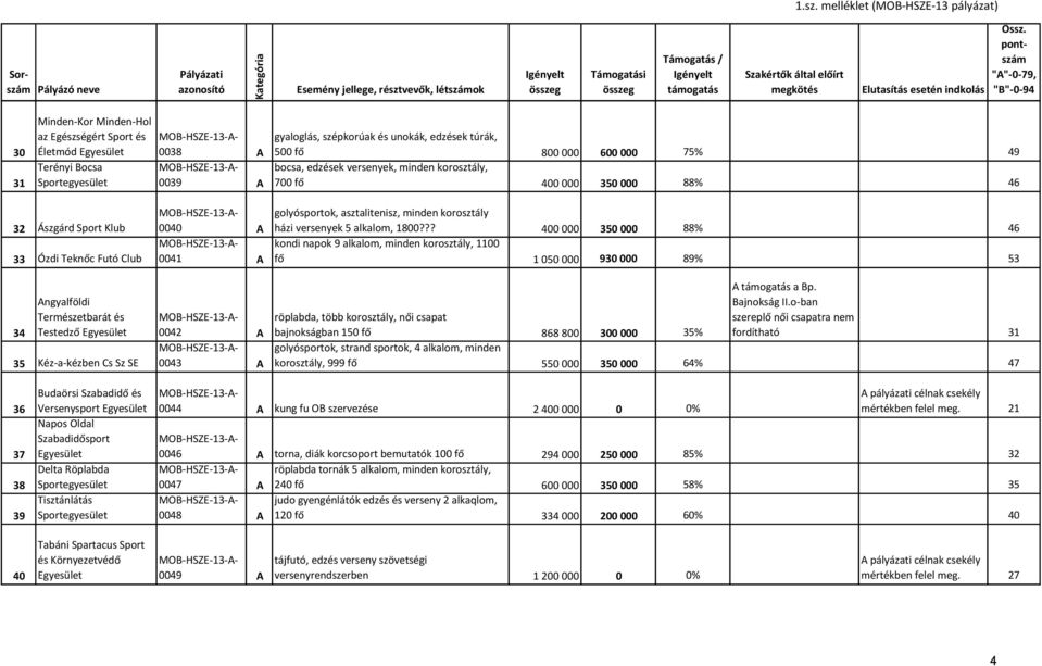 asztalitenisz, minden korosztály házi versenyek 5 alkalom, 1800??? 400 000 350 000 88% 46 kondi napok 9 alkalom, minden korosztály, 1100 fő 1 050 000 930 000 89% 53 A a Bp. Bajnokság II.