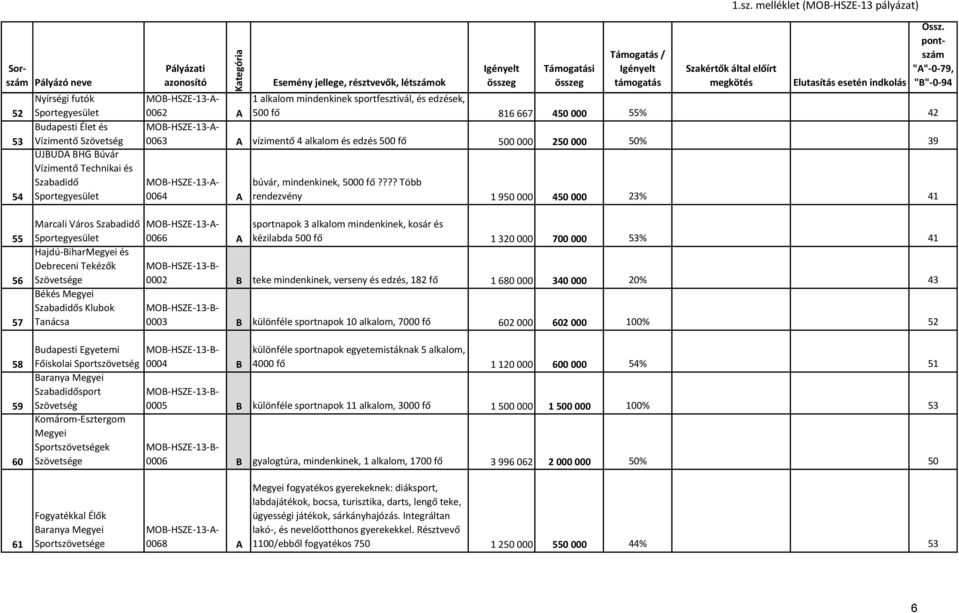 ??? Több rendezvény 1 950 000 450 000 23% 41 55 56 57 58 59 60 Marcali Város Szabadidő Hajdú-BiharMegyei és Debreceni Tekézők e Békés Megyei Szabadidős Klubok Tanácsa Budapesti Egyetemi Főiskolai