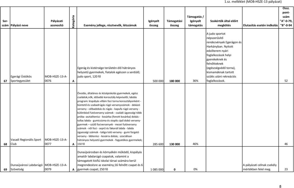 52 68 Vasadi Regionális Sport Club 0077 A Óvodás, általános és középiskolás gyermekek, egész családok,nők, idősebb korosztály képviselői; labdás program: kispályás villám foci torna korosztályonként