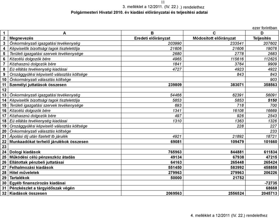 4 Képviselők bizottsági tagok tiszteletdíja 21606 21606 19076 5 Területi igazgatási szervek tevékenysége 2680 2778 2683 6 Közcélú dolgozók bére 4965 115616 112625 7 Közhasznú dolgozók bére 1841 3764