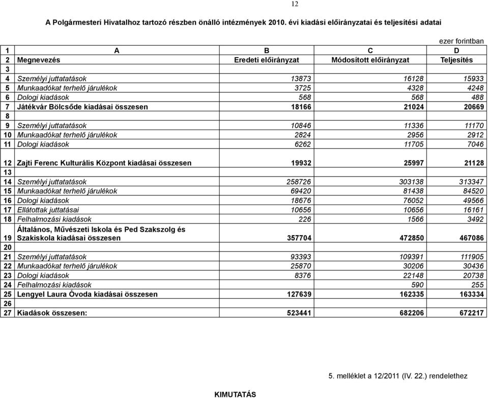 terhelő járulékok 3725 4328 4248 6 Dologi kiadások 568 568 488 7 Játékvár Bölcsőde kiadásai összesen 18166 21024 20669 8 9 Személyi juttatatások 10846 11336 11170 10 Munkaadókat terhelő járulékok