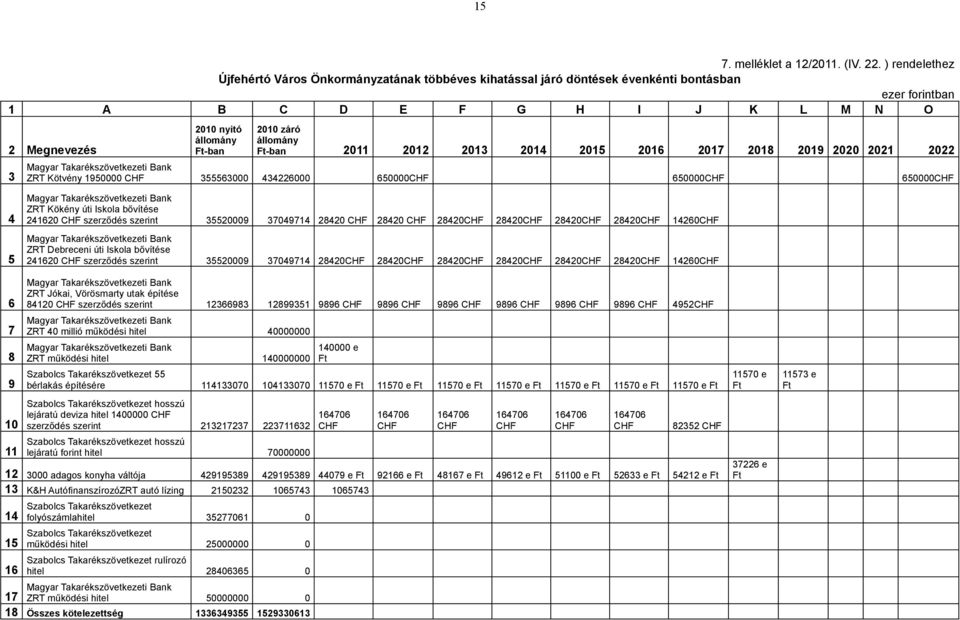 állomány Ft-ban 2011 2012 2013 2014 2015 2016 2017 2018 2019 2020 2021 2022 Magyar Takarékszövetkezeti Bank ZRT Kötvény 1950000 CHF 355563000 434226000 650000CHF 650000CHF 650000CHF 4 5 Magyar