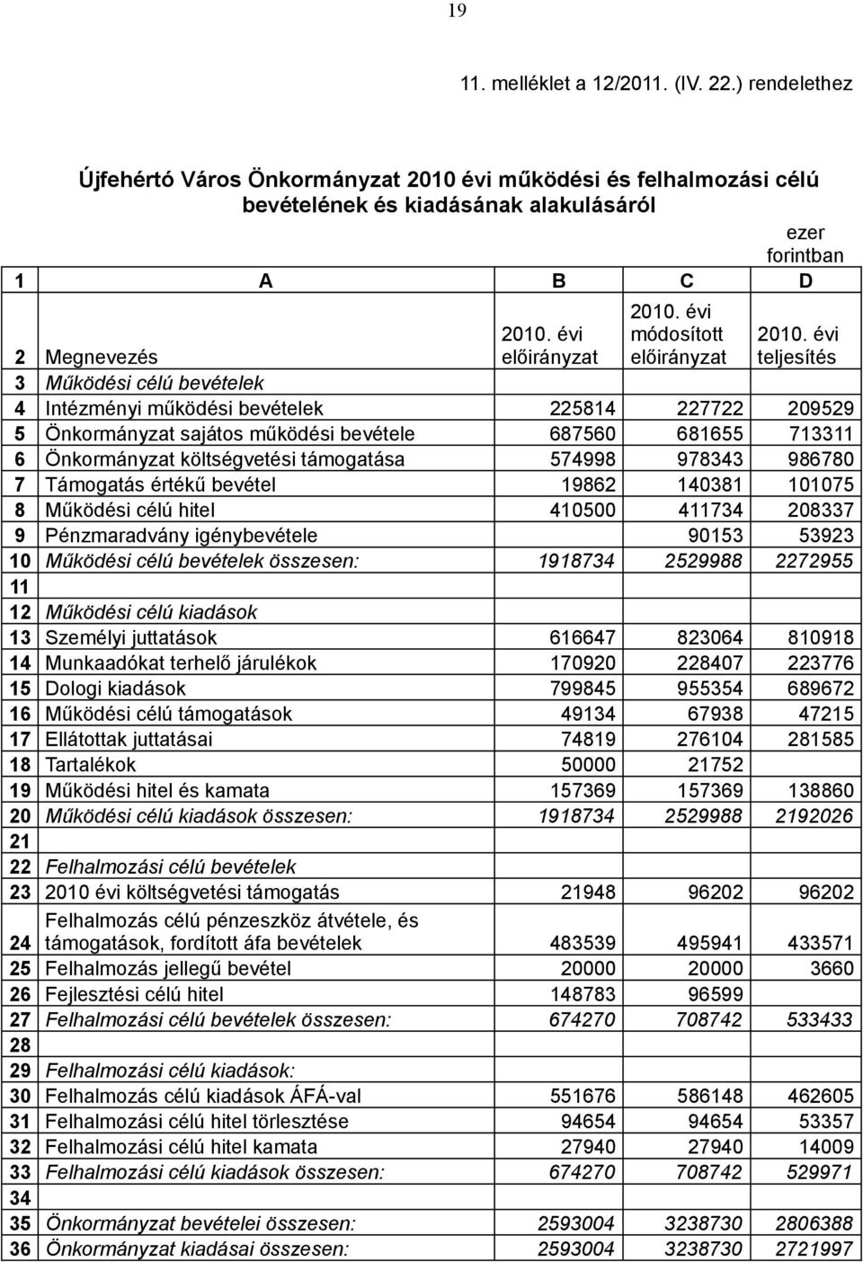 évi teljesítés 2 Megnevezés 3 Működési célú bevételek 4 Intézményi működési bevételek 225814 227722 209529 5 Önkormányzat sajátos működési bevétele 687560 681655 713311 6 Önkormányzat költségvetési