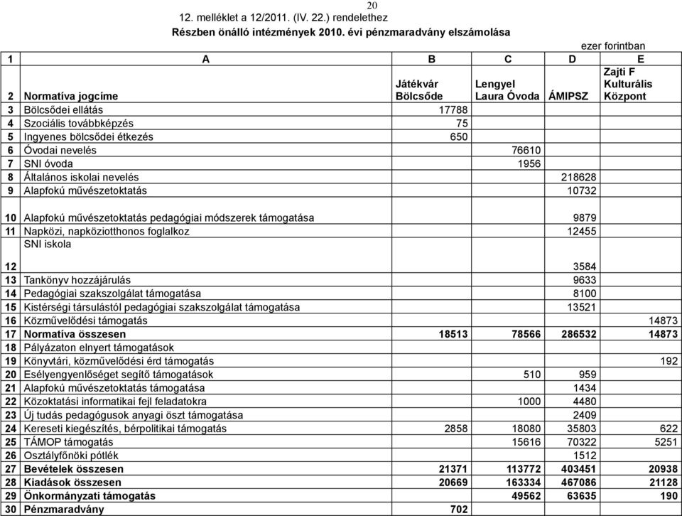 75 5 Ingyenes bölcsődei étkezés 650 6 Óvodai nevelés 76610 7 SNI óvoda 1956 8 Általános iskolai nevelés 218628 9 Alapfokú művészetoktatás 10732 10 Alapfokú művészetoktatás pedagógiai módszerek