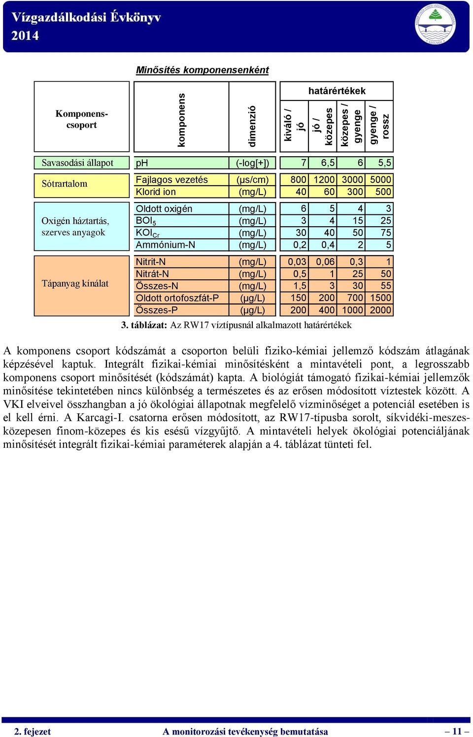 Ammónium-N (mg/l) 0,2 0,4 2 5 Nitrit-N (mg/l) 0,03 0,06 0,3 1 Nitrát-N (mg/l) 0,5 1 25 50 Összes-N (mg/l) 1,5 3 30 55 Oldott ortofoszfát-p (µg/l) 150 200 700 1500 Összes-P (µg/l) 200 400 1000 2000 3.