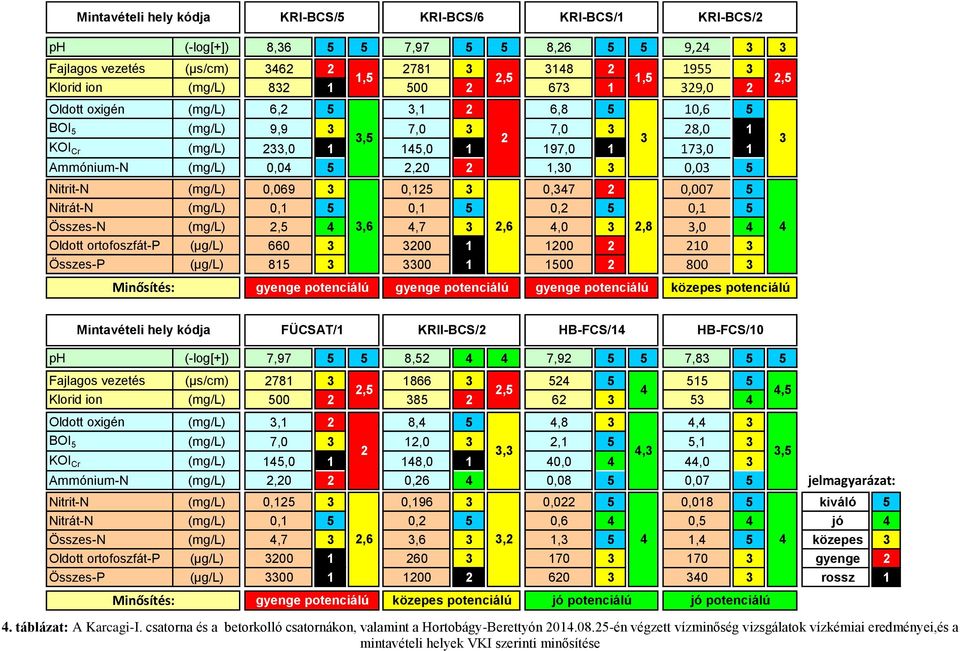1,30 3 0,03 5 Nitrit-N (mg/l) 0,069 3 0,125 3 0,347 2 0,007 5 Nitrát-N (mg/l) 0,1 5 0,1 5 0,2 5 0,1 5 Összes-N (mg/l) 2,5 4 3,6 4,7 3 2,6 4,0 3 2,8 3,0 4 4 Oldott ortofoszfát-p (µg/l) 660 3 3200 1