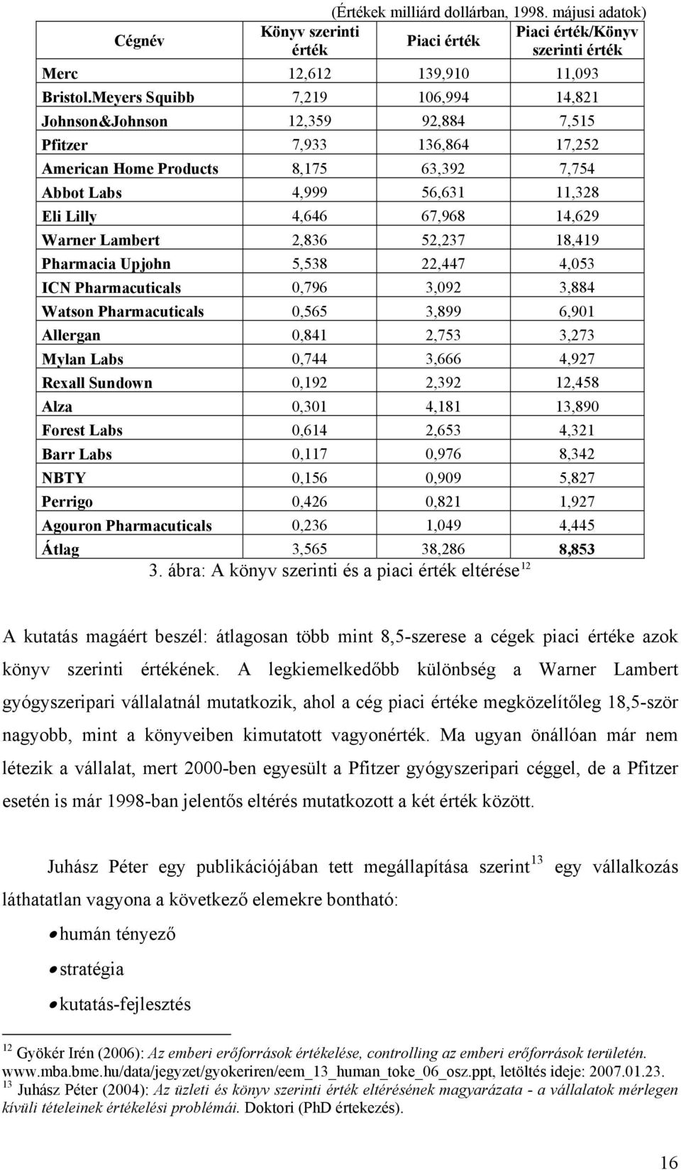 14,629 Warner Lambert 2,836 52,237 18,419 Pharmacia Upjohn 5,538 22,447 4,053 ICN Pharmacuticals 0,796 3,092 3,884 Watson Pharmacuticals 0,565 3,899 6,901 Allergan 0,841 2,753 3,273 Mylan Labs 0,744