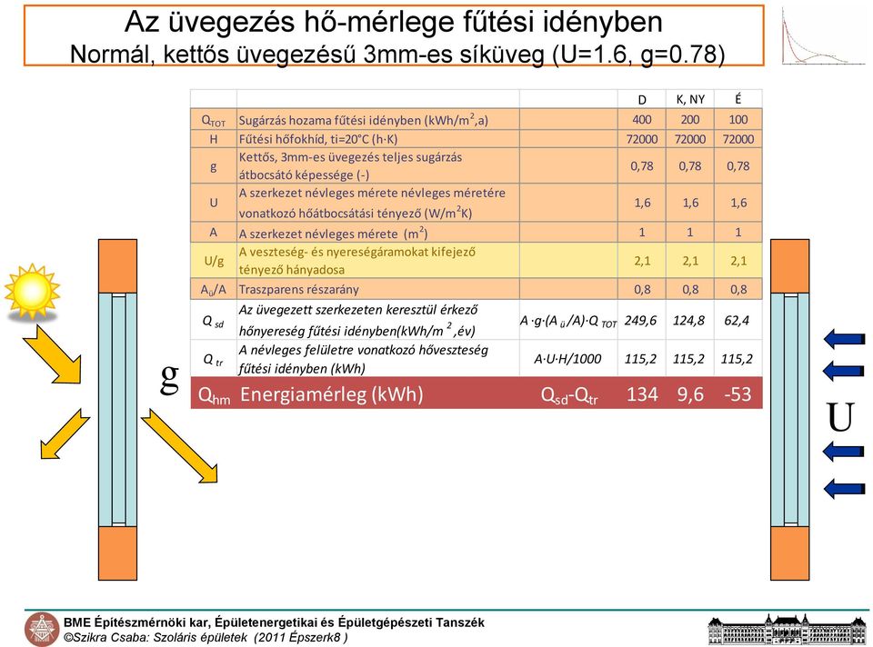 0,78 0,78 U A szerkezet névleges mérete névleges méretére vonatkozó hőátbocsátási tényező (W/m 2 K) 1,6 1,6 1,6 A A szerkezet névleges mérete (m 2 ) 1 1 1 U/g A veszteség- és nyereségáramokat